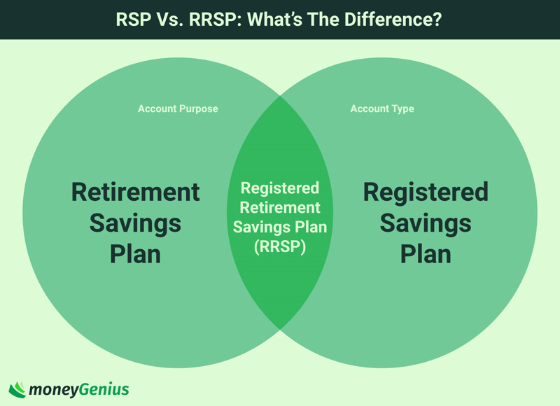 ¿Qué es un RSP vs RRSP?